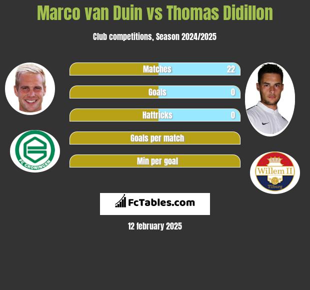 Marco van Duin vs Thomas Didillon h2h player stats