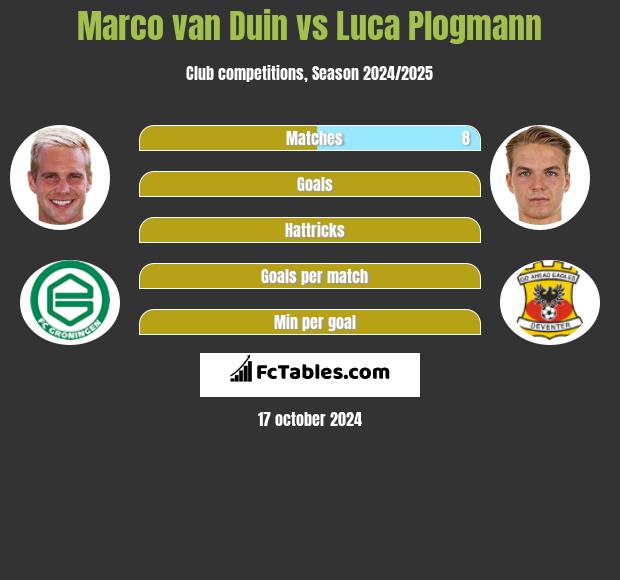 Marco van Duin vs Luca Plogmann h2h player stats