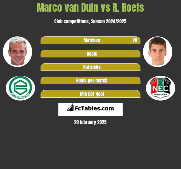 Marco van Duin vs R. Roefs h2h player stats