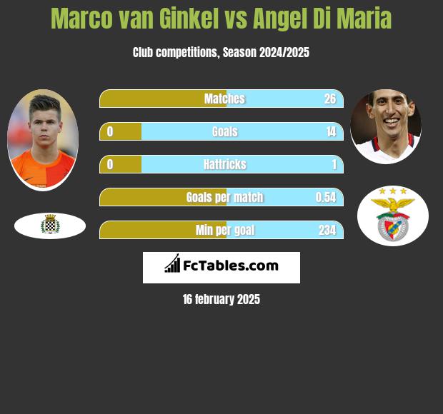 Marco van Ginkel vs Angel Di Maria h2h player stats