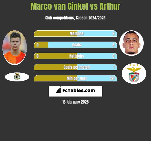 Marco van Ginkel vs Arthur h2h player stats