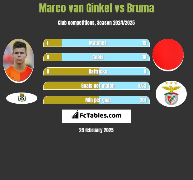 Marco van Ginkel vs Bruma h2h player stats