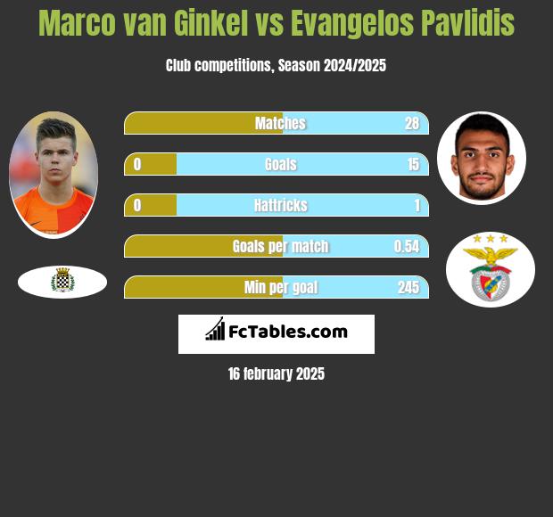 Marco van Ginkel vs Evangelos Pavlidis h2h player stats