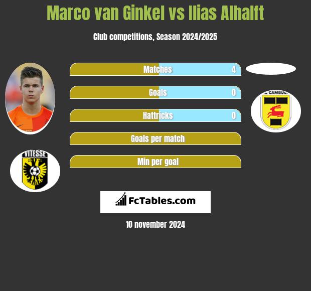 Marco van Ginkel vs Ilias Alhalft h2h player stats