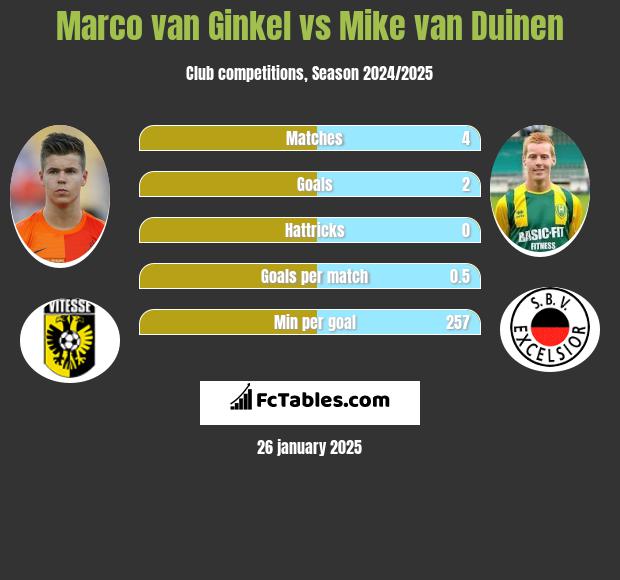 Marco van Ginkel vs Mike van Duinen h2h player stats