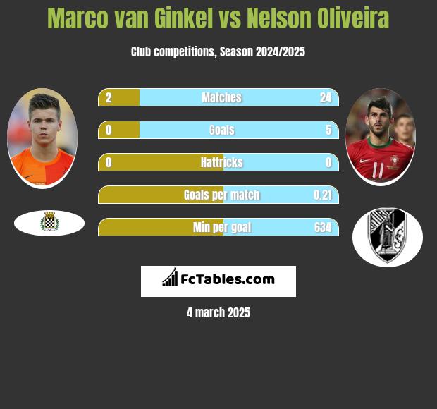 Marco van Ginkel vs Nelson Oliveira h2h player stats