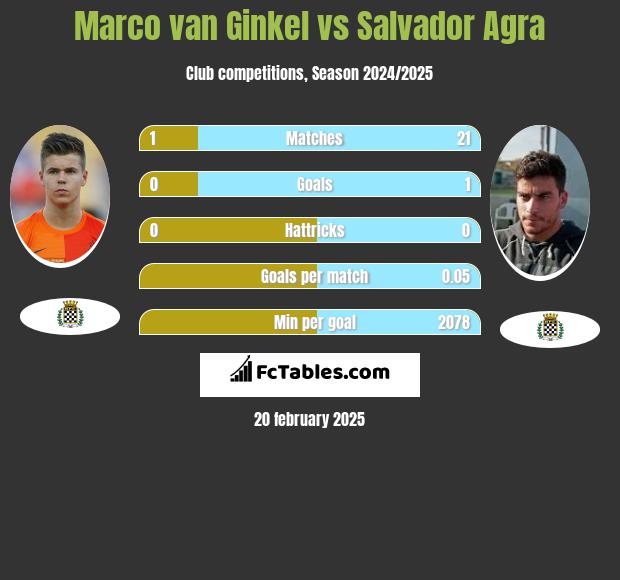 Marco van Ginkel vs Salvador Agra h2h player stats