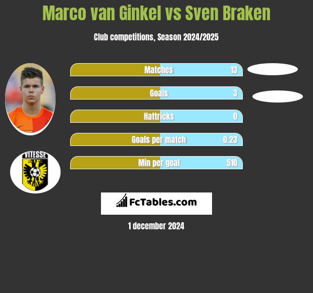 Marco van Ginkel vs Sven Braken h2h player stats