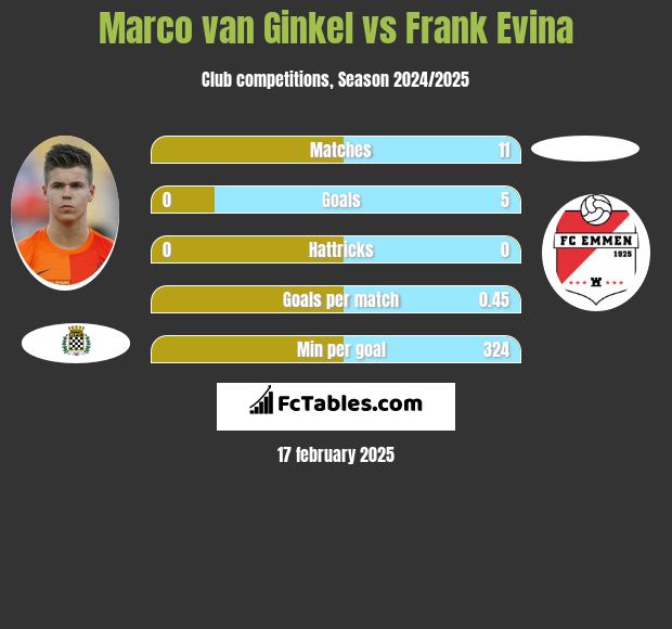 Marco van Ginkel vs Frank Evina h2h player stats