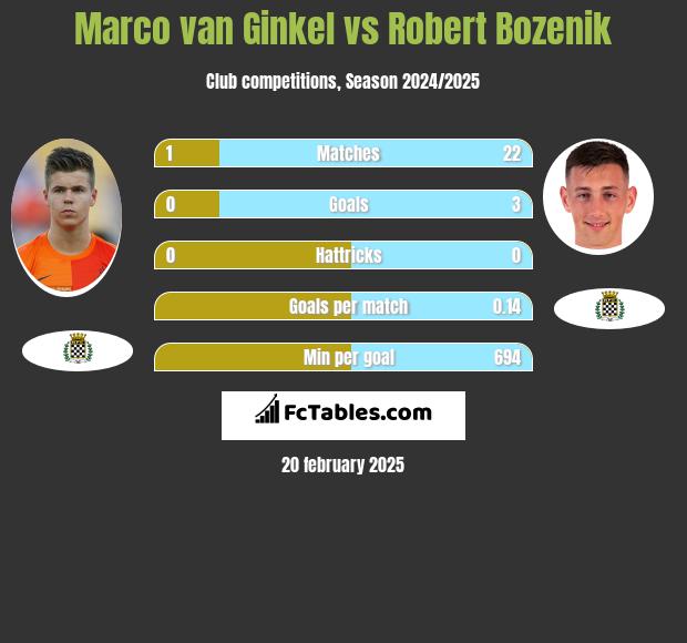 Marco van Ginkel vs Robert Bozenik h2h player stats