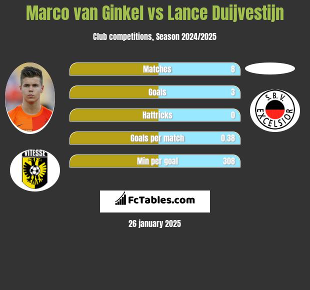 Marco van Ginkel vs Lance Duijvestijn h2h player stats