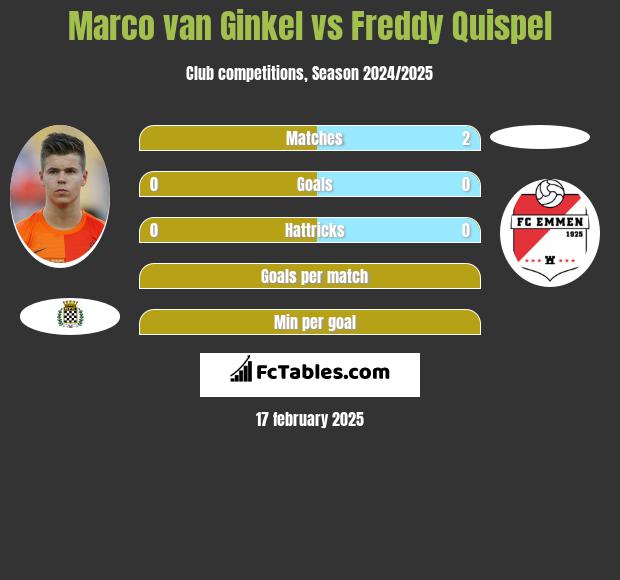 Marco van Ginkel vs Freddy Quispel h2h player stats