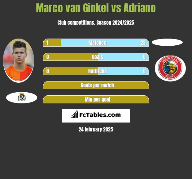 Marco van Ginkel vs Adriano h2h player stats