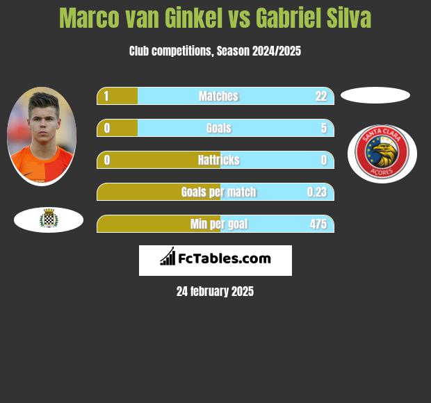 Marco van Ginkel vs Gabriel Silva h2h player stats