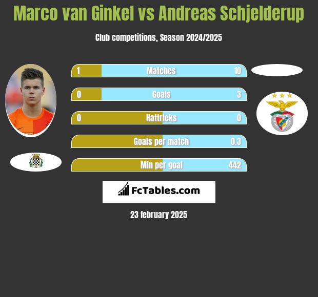 Marco van Ginkel vs Andreas Schjelderup h2h player stats