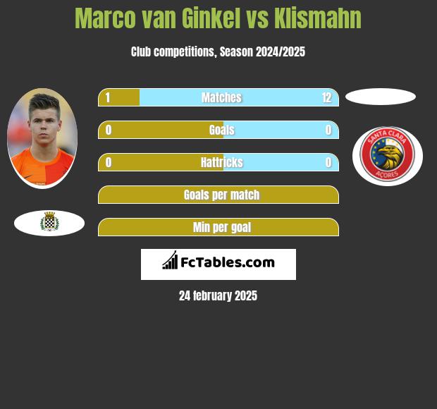 Marco van Ginkel vs Klismahn h2h player stats