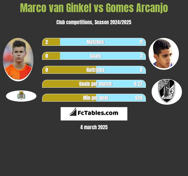 Marco van Ginkel vs Gomes Arcanjo h2h player stats