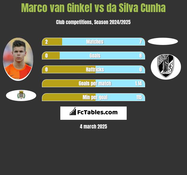 Marco van Ginkel vs da Silva Cunha h2h player stats