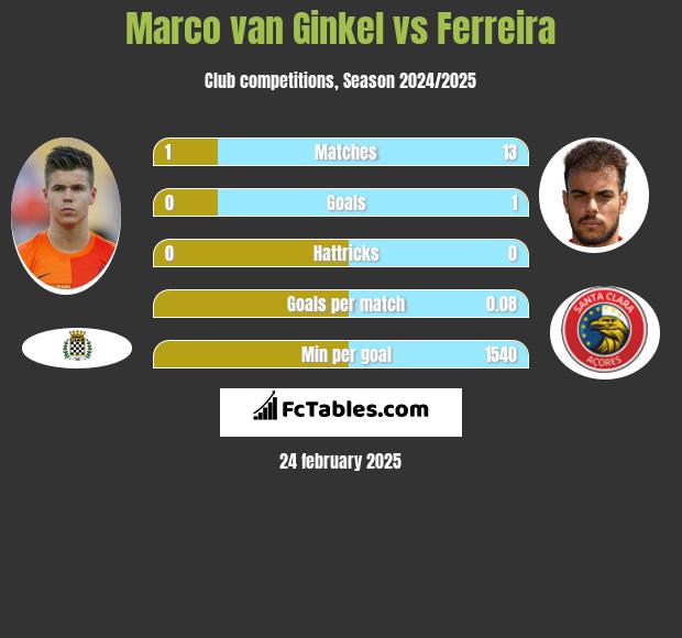 Marco van Ginkel vs Ferreira h2h player stats