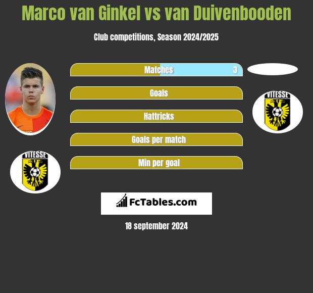 Marco van Ginkel vs van Duivenbooden h2h player stats