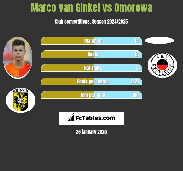 Marco van Ginkel vs Omorowa h2h player stats