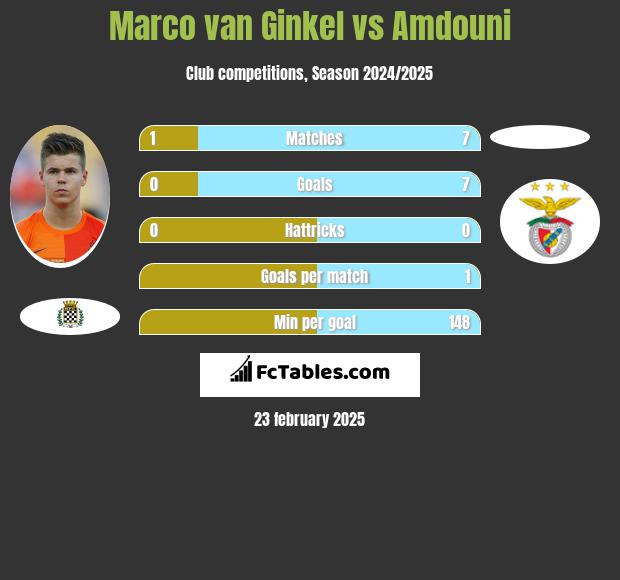 Marco van Ginkel vs Amdouni h2h player stats