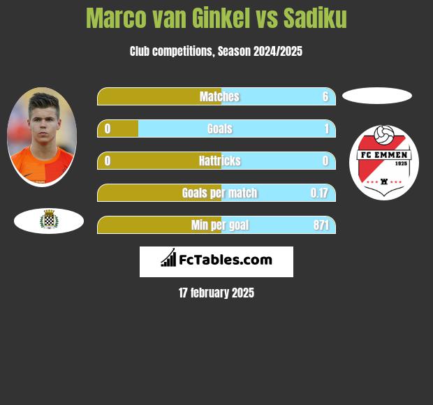 Marco van Ginkel vs Sadiku h2h player stats