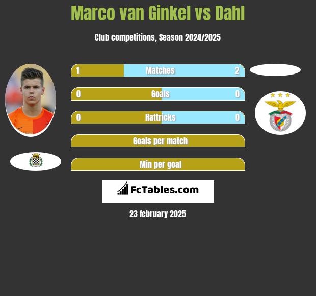 Marco van Ginkel vs Dahl h2h player stats