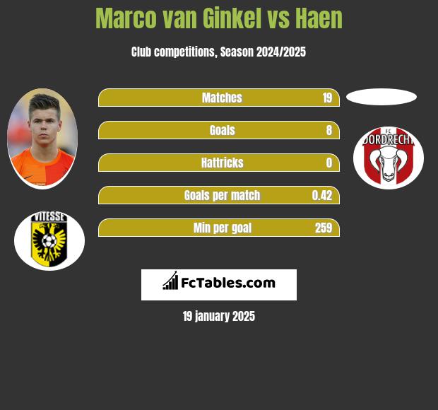 Marco van Ginkel vs Haen h2h player stats