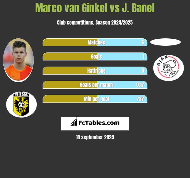 Marco van Ginkel vs J. Banel h2h player stats