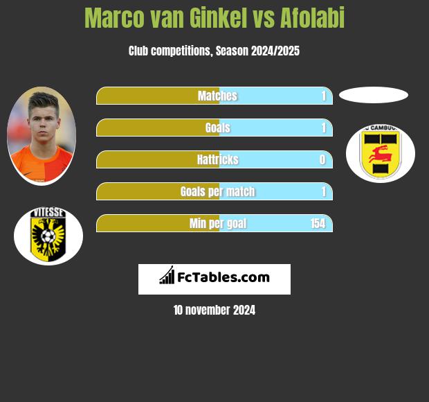 Marco van Ginkel vs Afolabi h2h player stats