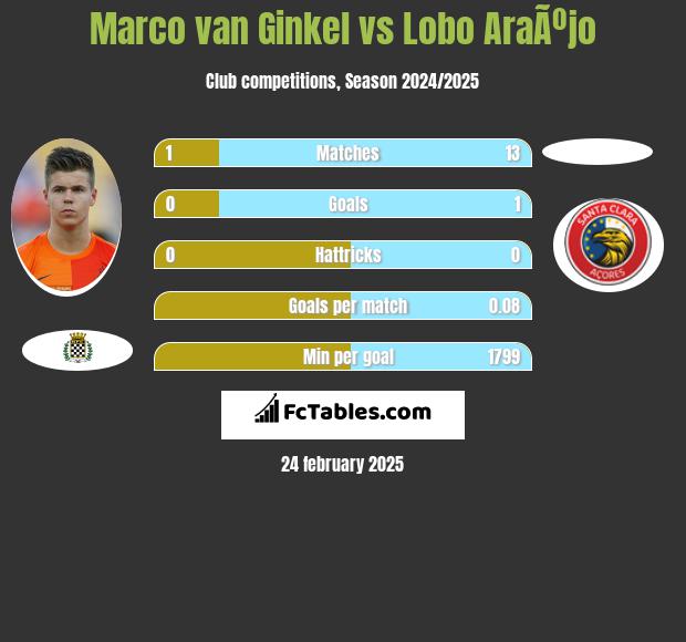 Marco van Ginkel vs Lobo AraÃºjo h2h player stats