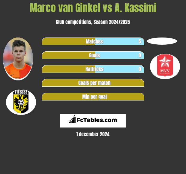 Marco van Ginkel vs A. Kassimi h2h player stats