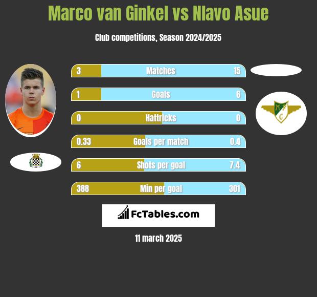 Marco van Ginkel vs Nlavo Asue h2h player stats