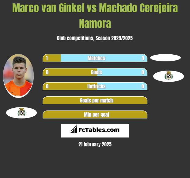 Marco van Ginkel vs Machado Cerejeira Namora h2h player stats