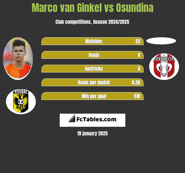 Marco van Ginkel vs Osundina h2h player stats