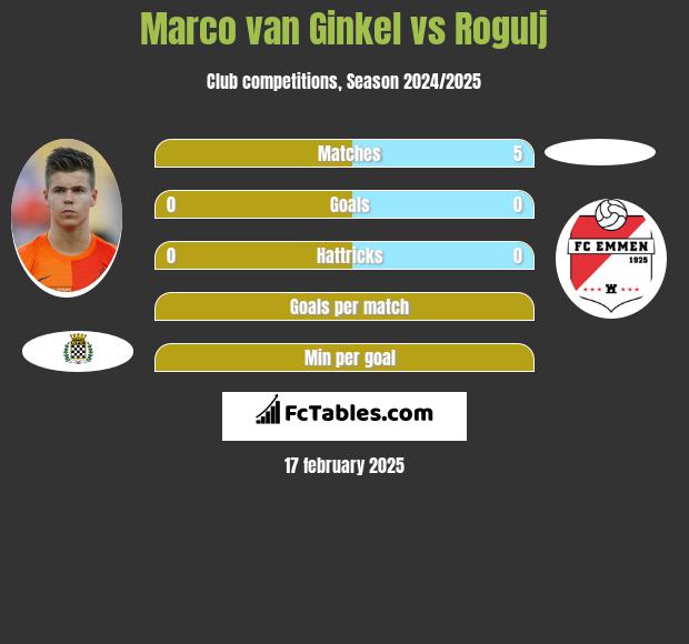 Marco van Ginkel vs Rogulj h2h player stats