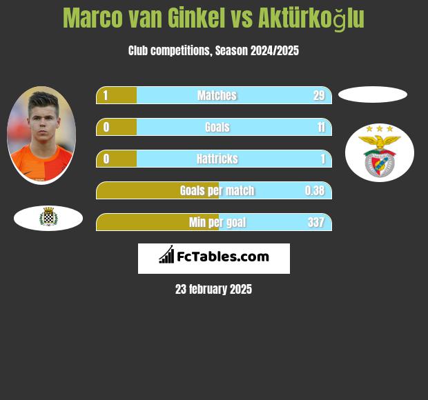 Marco van Ginkel vs Aktürkoğlu h2h player stats