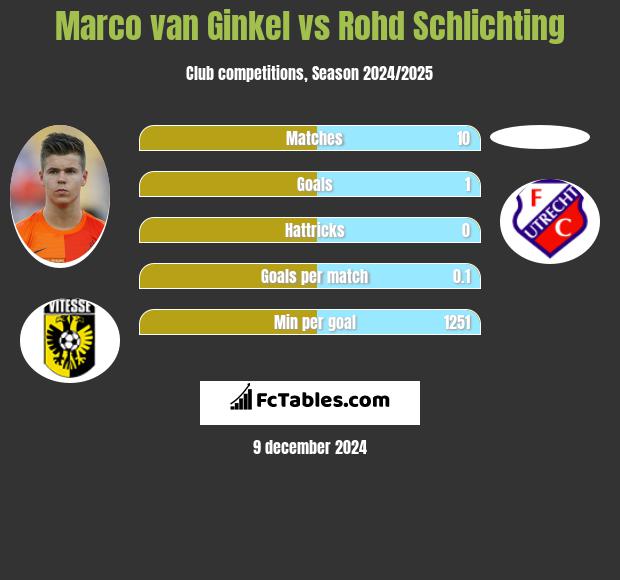 Marco van Ginkel vs Rohd Schlichting h2h player stats