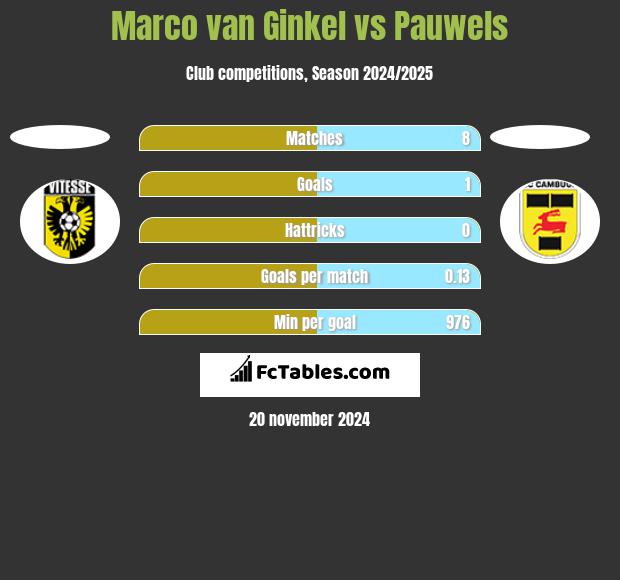 Marco van Ginkel vs Pauwels h2h player stats