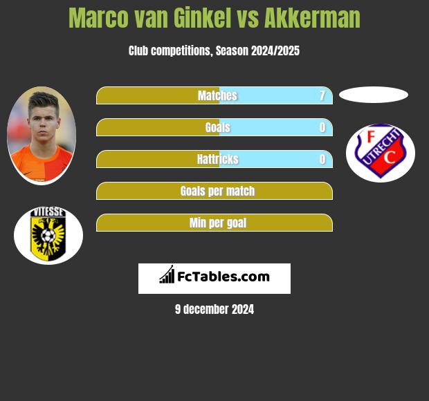 Marco van Ginkel vs Akkerman h2h player stats