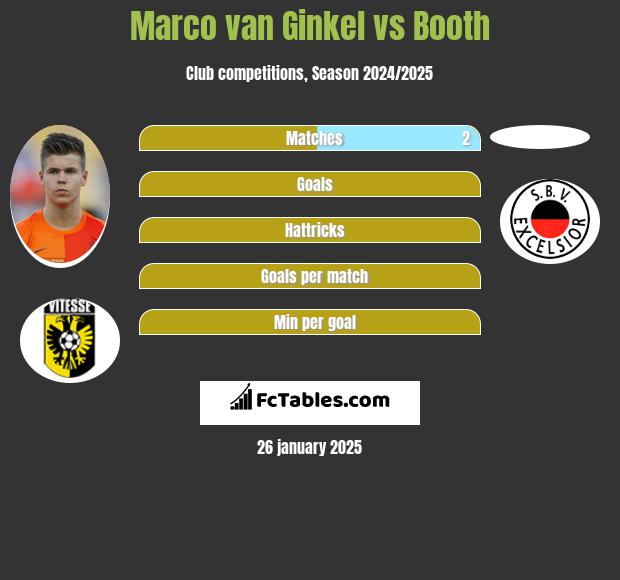 Marco van Ginkel vs Booth h2h player stats