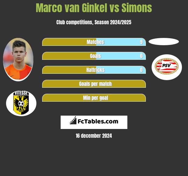 Marco van Ginkel vs Simons h2h player stats