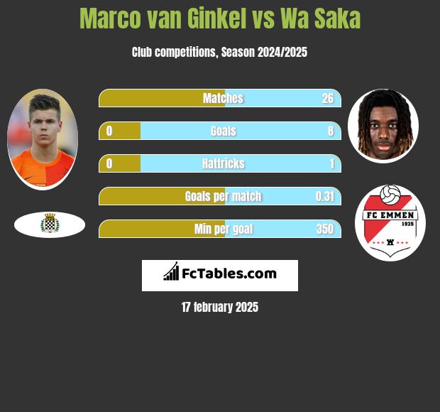 Marco van Ginkel vs Wa Saka h2h player stats