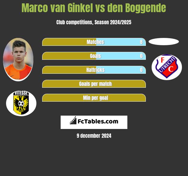 Marco van Ginkel vs den Boggende h2h player stats