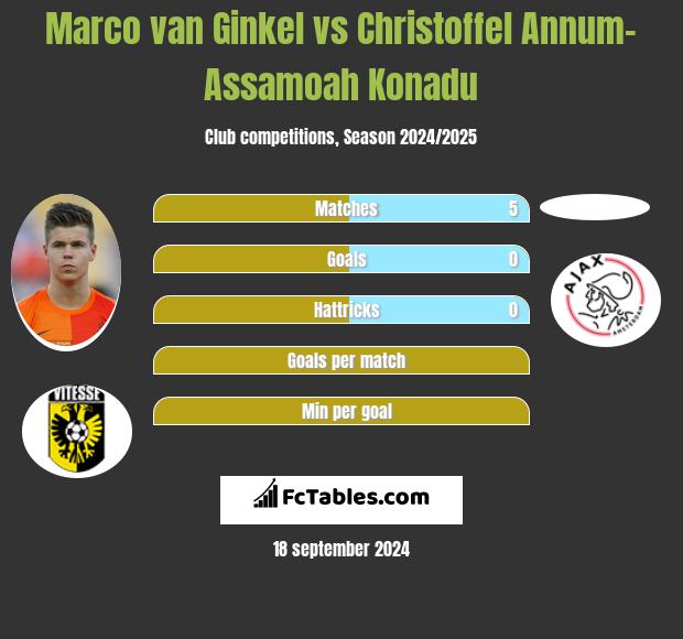 Marco van Ginkel vs Christoffel Annum-Assamoah Konadu h2h player stats