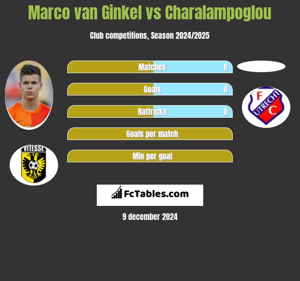 Marco van Ginkel vs Charalampoglou h2h player stats