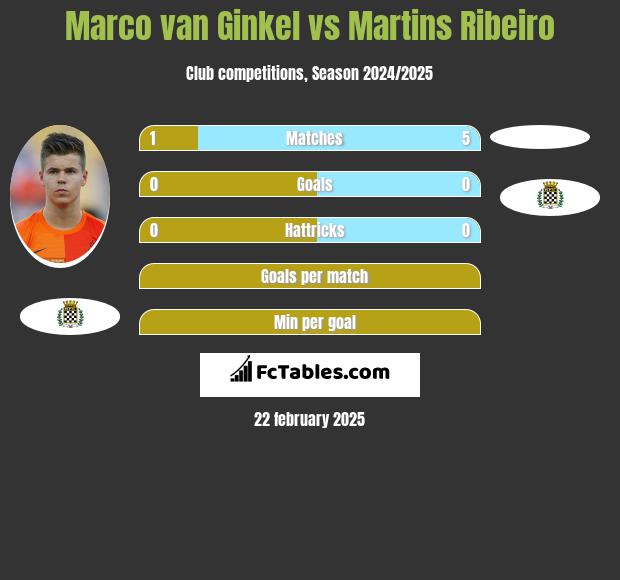 Marco van Ginkel vs Martins Ribeiro h2h player stats