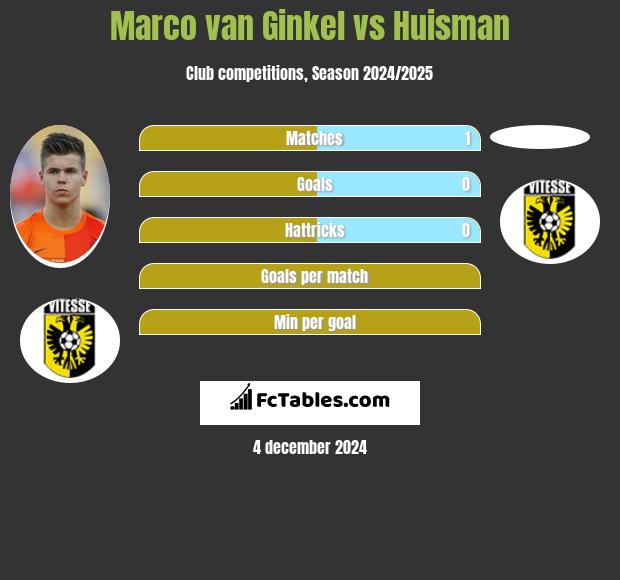 Marco van Ginkel vs Huisman h2h player stats