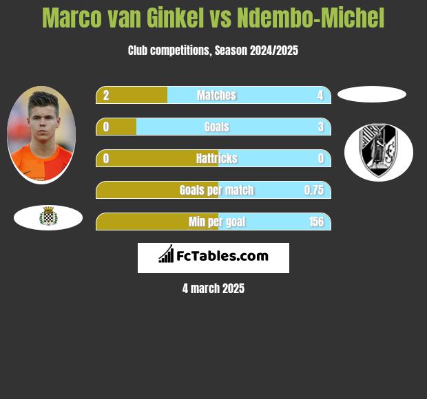 Marco van Ginkel vs Ndembo-Michel h2h player stats